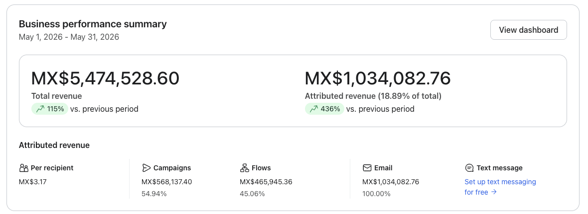 Dashboard Klaviyo con SendProfit — 1 al 31 may 2026