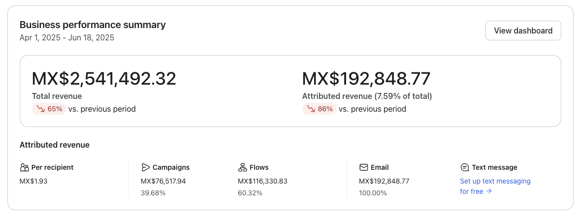 Dashboard Klaviyo antes de SendProfit — 1 abr al 18 jun 2025
